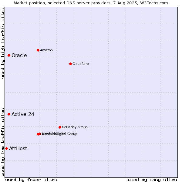 Market position of Active 24 vs. Oracle vs. AttHost
