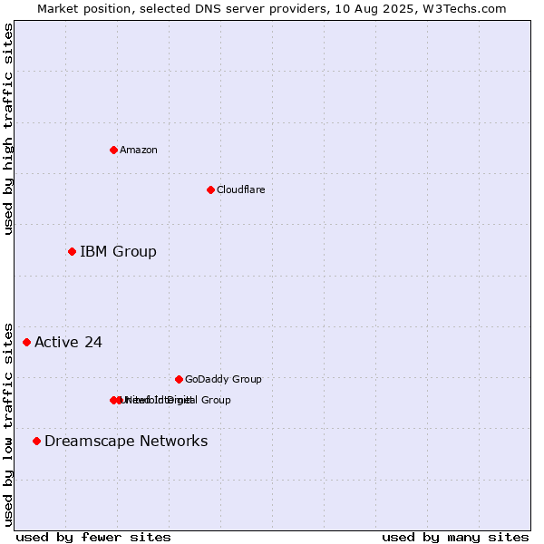 Market position of IBM Group vs. Dreamscape Networks vs. Active 24