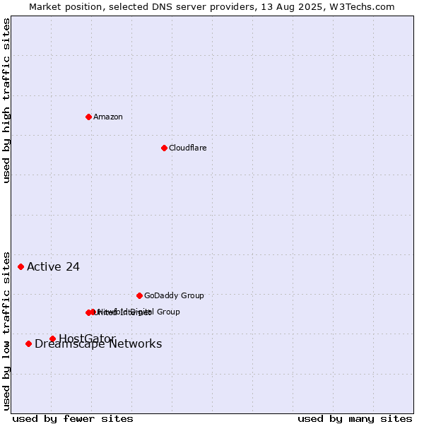Market position of HostGator vs. Dreamscape Networks vs. Active 24