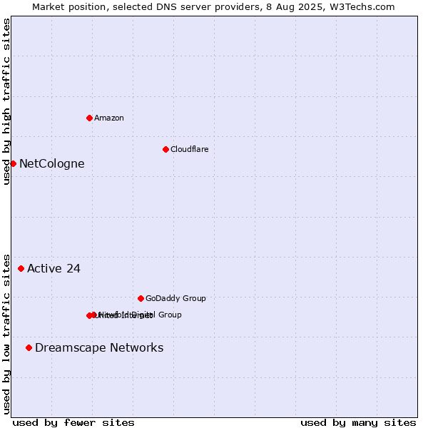 Market position of Dreamscape Networks vs. Active 24 vs. NetCologne