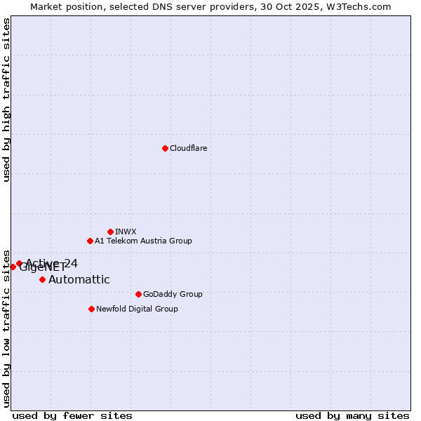 Market position of Automattic vs. Active 24 vs. GigeNET