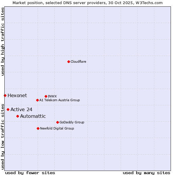 Market position of Automattic vs. Active 24 vs. Hexonet