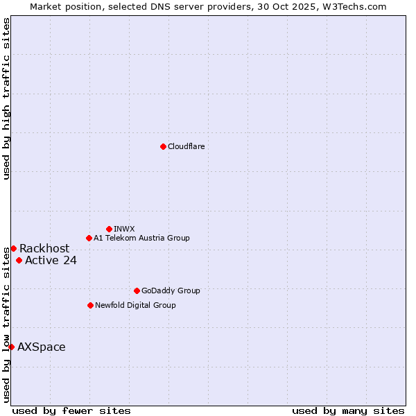 Market position of Active 24 vs. Rackhost vs. AXSpace