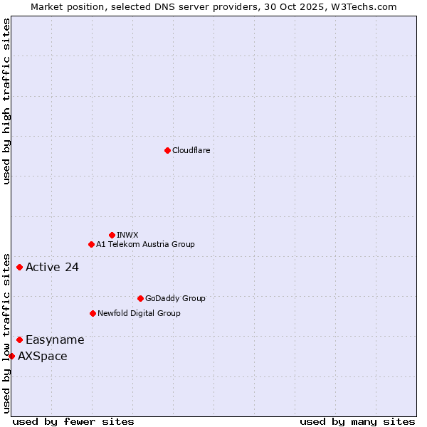 Market position of Active 24 vs. Easyname vs. AXSpace