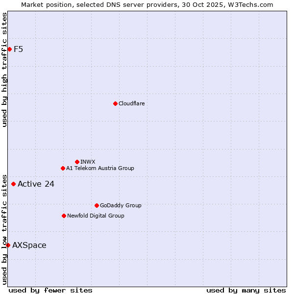 Market position of Active 24 vs. F5 vs. AXSpace