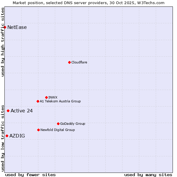 Market position of Active 24 vs. AZDIG vs. NetEase