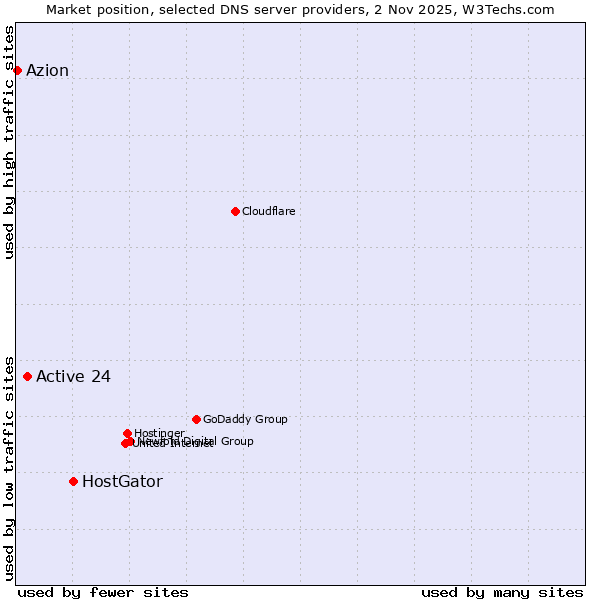 Market position of HostGator vs. Active 24 vs. Azion