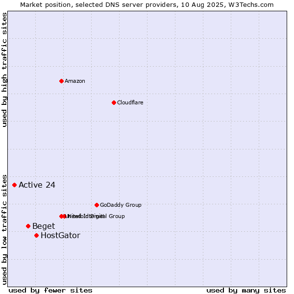 Market position of HostGator vs. Beget vs. Active 24