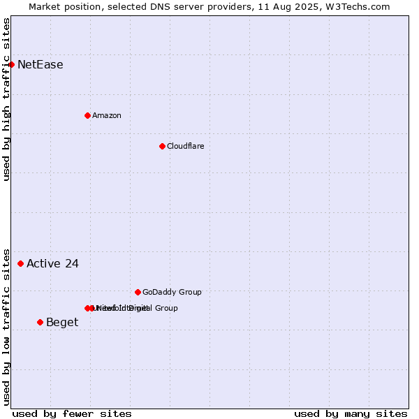 Market position of Beget vs. Active 24 vs. NetEase