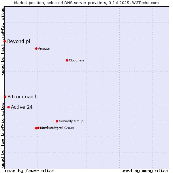 Market position of Active 24 vs. Bitcommand vs. Beyond.pl