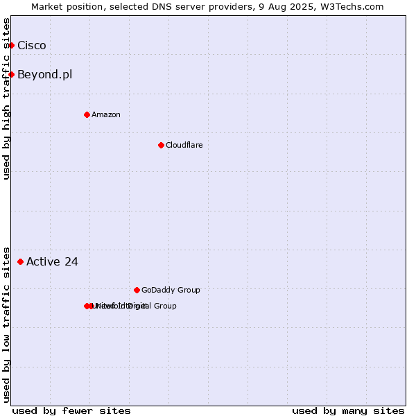 Market position of Active 24 vs. Beyond.pl vs. Cisco