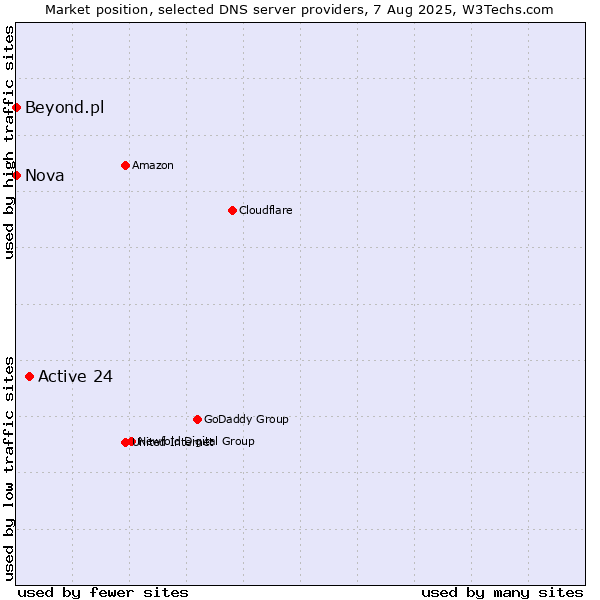 Market position of Active 24 vs. Nova vs. Beyond.pl