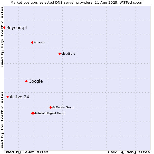 Market position of Google vs. Active 24 vs. Beyond.pl