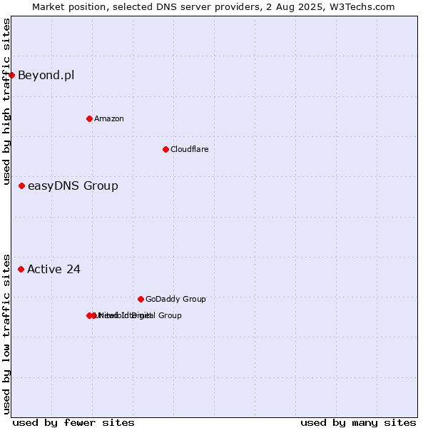 Market position of easyDNS Group vs. Active 24 vs. Beyond.pl