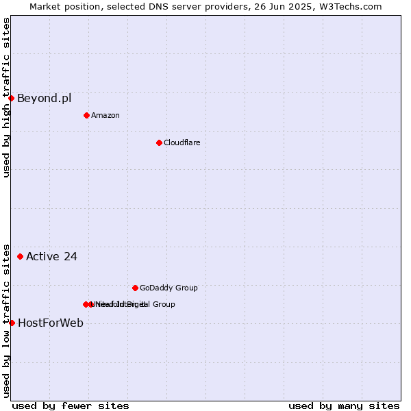 Market position of Active 24 vs. HostForWeb vs. Beyond.pl