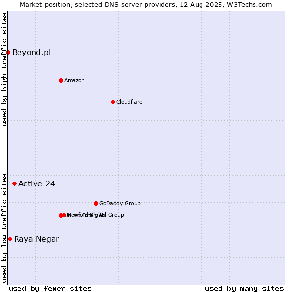 Market position of Active 24 vs. Raya Negar vs. Beyond.pl