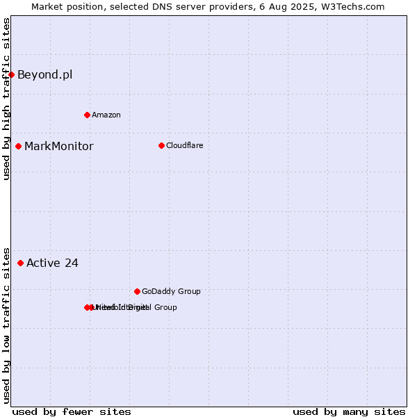 Market position of Active 24 vs. MarkMonitor vs. Beyond.pl