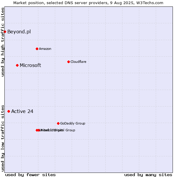 Market position of Microsoft vs. Active 24 vs. Beyond.pl