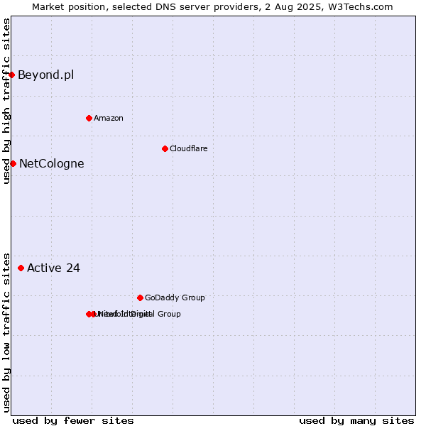 Market position of Active 24 vs. NetCologne vs. Beyond.pl
