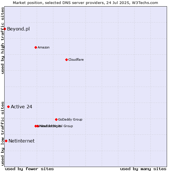 Market position of Active 24 vs. Netinternet vs. Beyond.pl