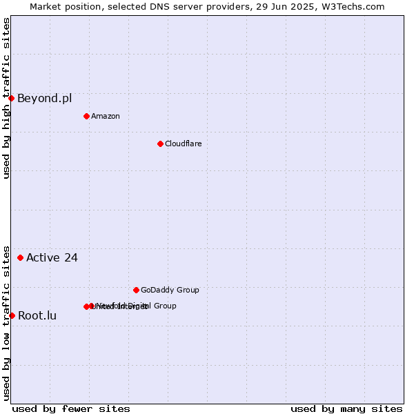 Market position of Active 24 vs. Root.lu vs. Beyond.pl