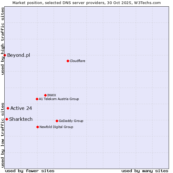 Market position of Active 24 vs. Sharktech vs. Beyond.pl