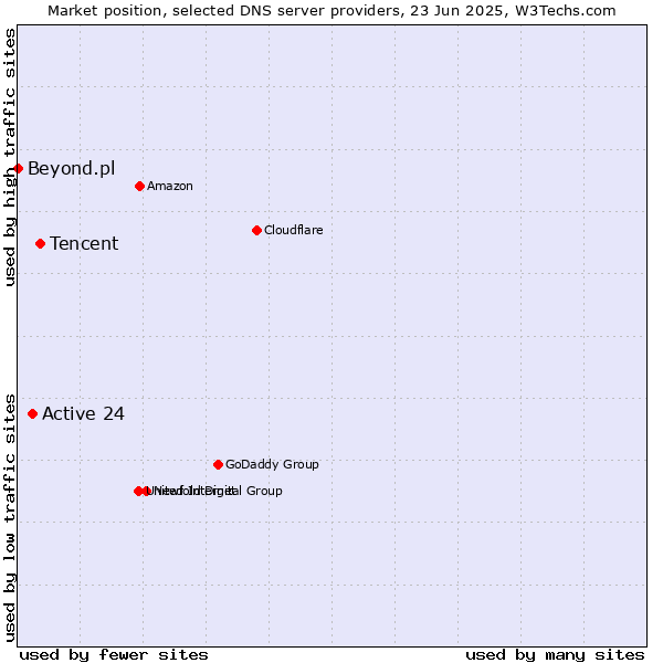 Market position of Tencent vs. Active 24 vs. Beyond.pl
