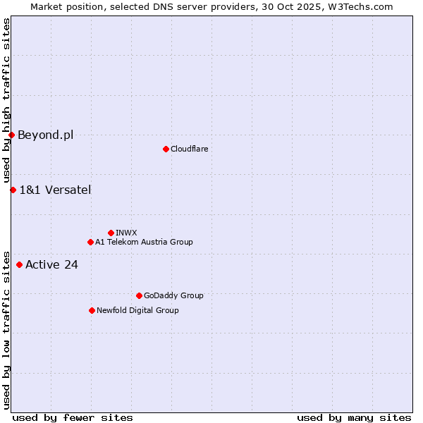 Market position of Active 24 vs. 1&1 Versatel vs. Beyond.pl
