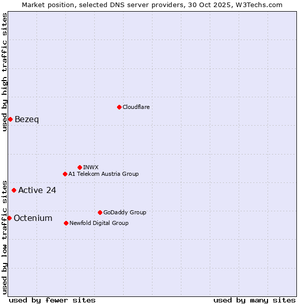 Market position of Active 24 vs. Bezeq vs. Octenium