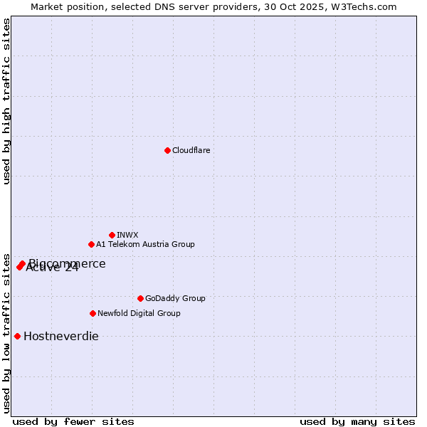 Market position of Bigcommerce vs. Active 24 vs. Hostneverdie