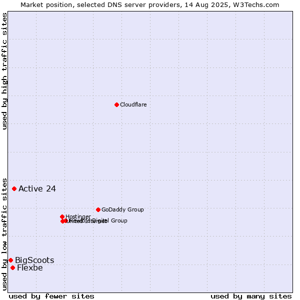 Market position of Active 24 vs. Flexbe vs. BigScoots