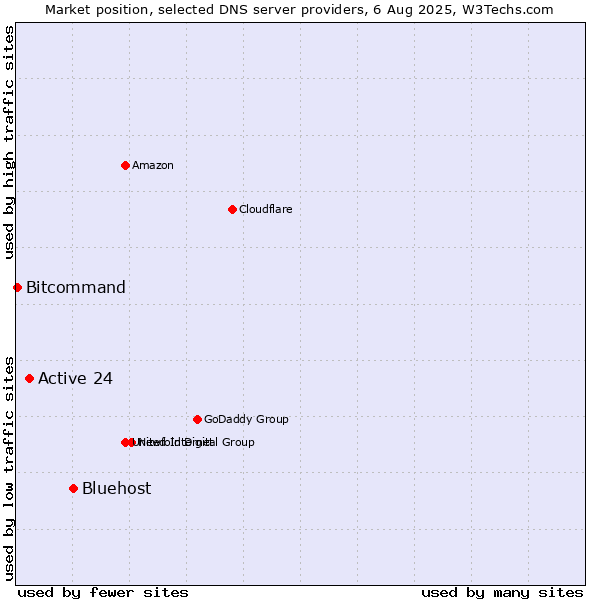Market position of Bluehost vs. Active 24 vs. Bitcommand