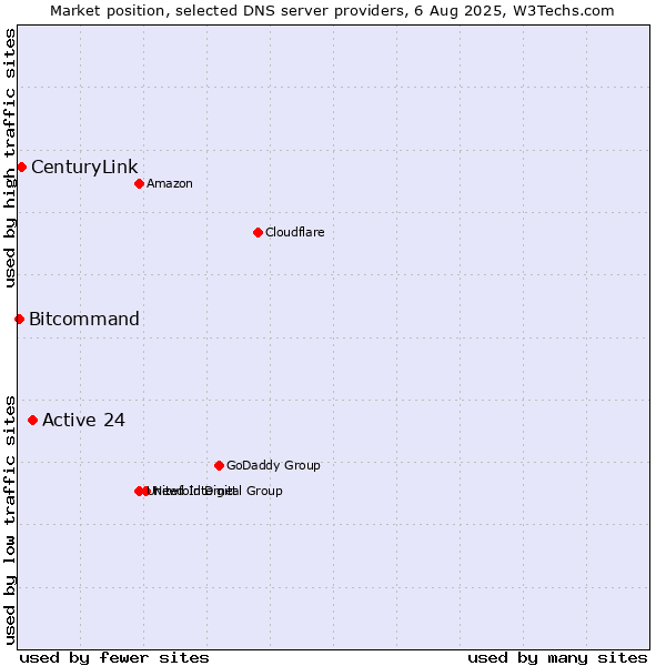 Market position of Active 24 vs. CenturyLink vs. Bitcommand