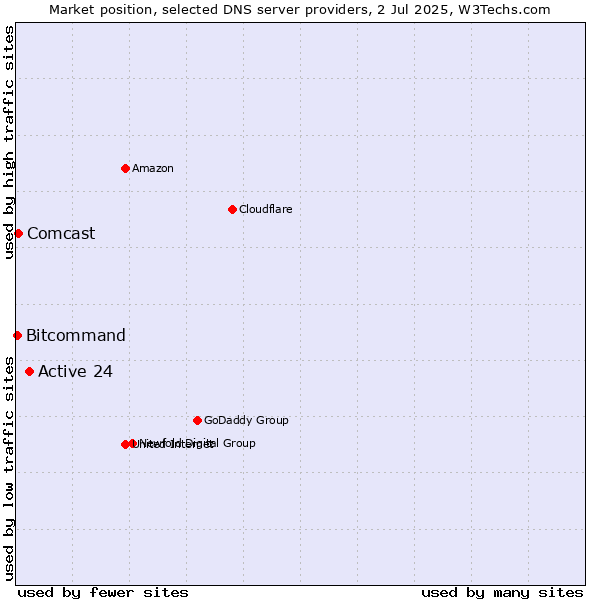 Market position of Active 24 vs. Comcast vs. Bitcommand