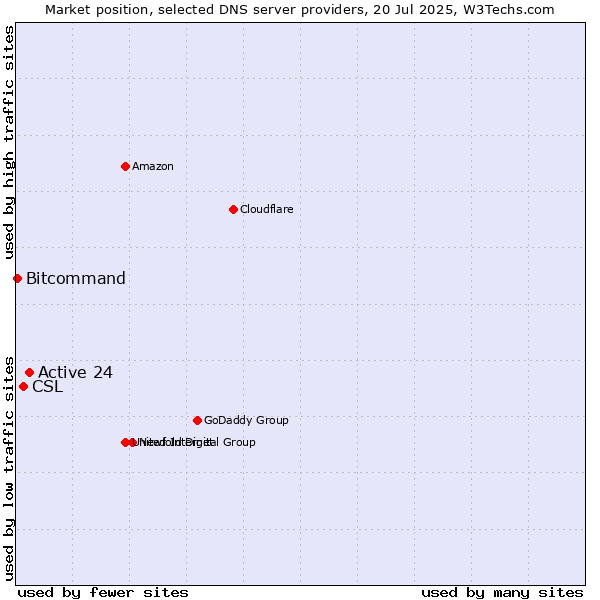 Market position of Active 24 vs. CSL vs. Bitcommand