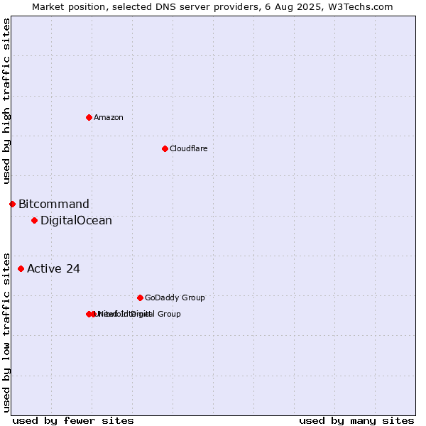 Market position of DigitalOcean vs. Active 24 vs. Bitcommand