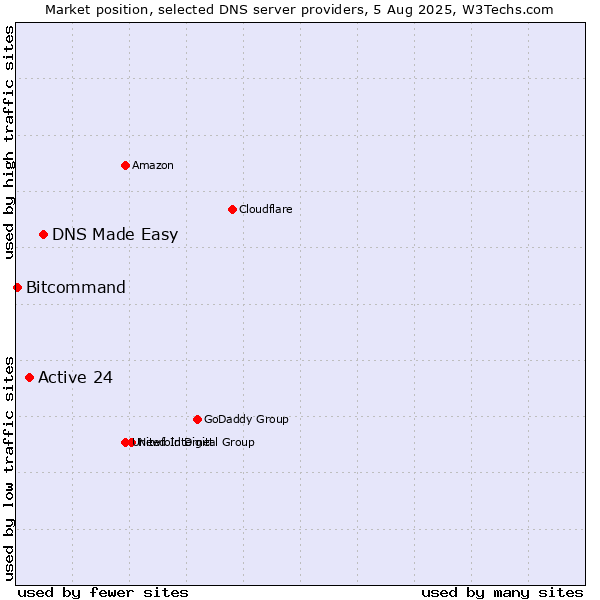 Market position of DNS Made Easy vs. Active 24 vs. Bitcommand