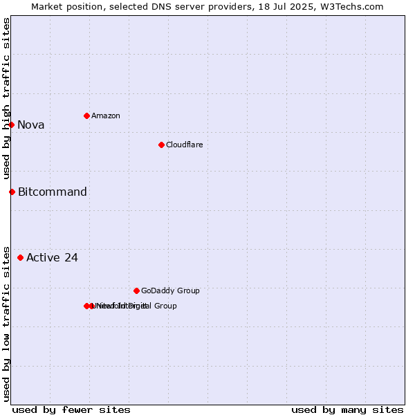 Market position of Active 24 vs. Bitcommand vs. Nova