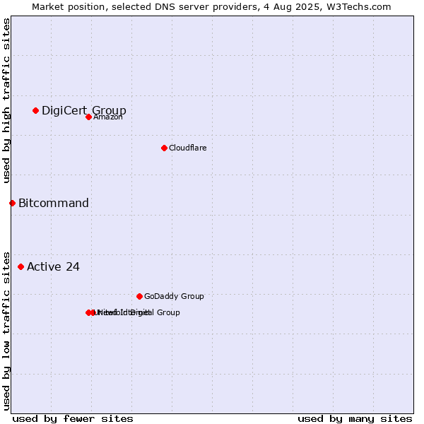 Market position of DigiCert Group vs. Active 24 vs. Bitcommand