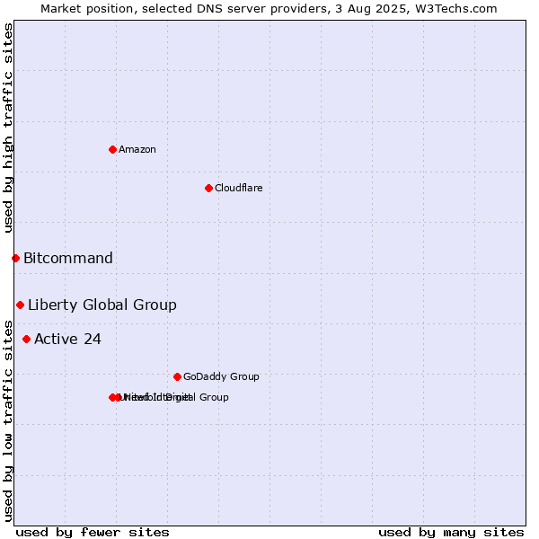 Market position of Active 24 vs. Liberty Global Group vs. Bitcommand