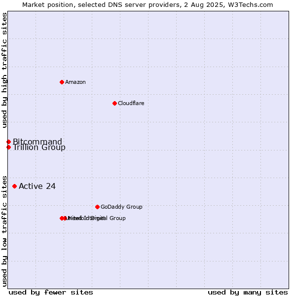 Market position of Active 24 vs. Trillion Group vs. Bitcommand