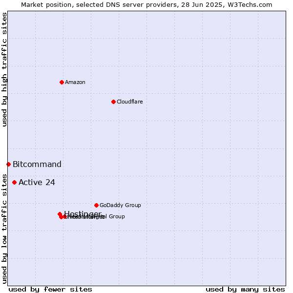 Market position of Hostinger vs. Active 24 vs. Bitcommand