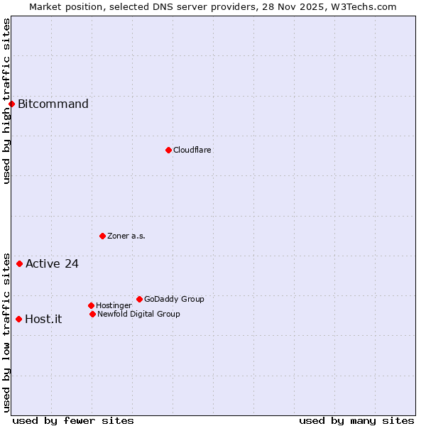 Market position of Active 24 vs. Host.it vs. Bitcommand