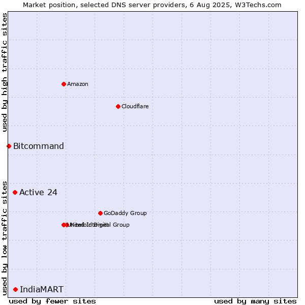 Market position of IndiaMART vs. Active 24 vs. Bitcommand
