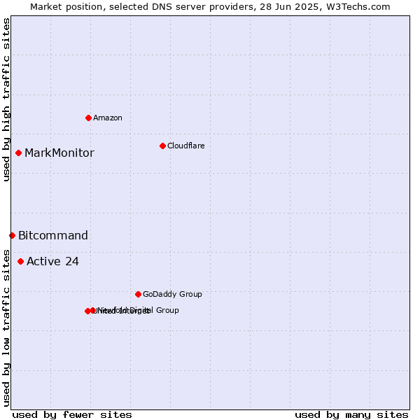 Market position of Active 24 vs. MarkMonitor vs. Bitcommand