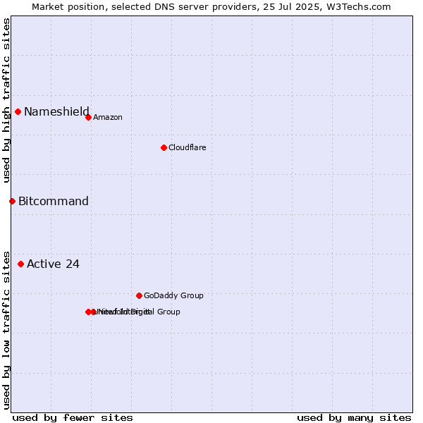 Market position of Active 24 vs. Nameshield vs. Bitcommand