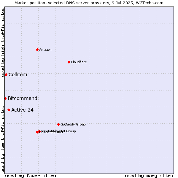 Market position of Active 24 vs. Cellcom vs. Bitcommand