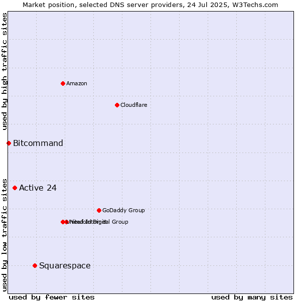 Market position of Squarespace vs. Active 24 vs. Bitcommand
