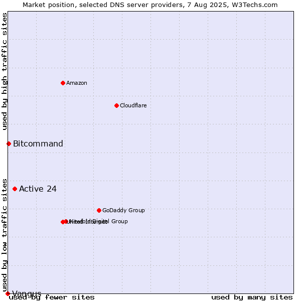 Market position of Active 24 vs. Bitcommand vs. Vangus
