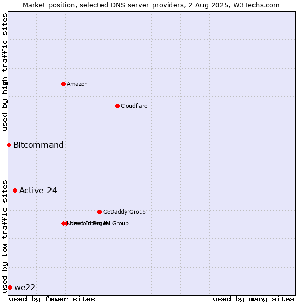 Market position of Active 24 vs. we22 vs. Bitcommand